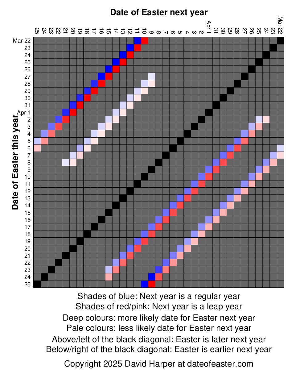 Diagram showing the link between the dates of Easter in successive years